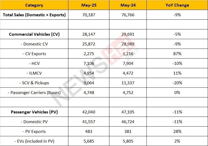 tata motors may 2025 sales report